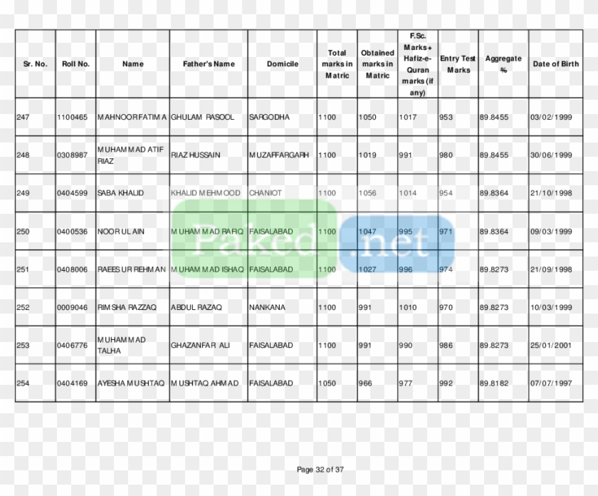 Merit, Last Merit, Semester, University, College, 2015, - De Montmorency College Of Dentistry Lahore Admission Clipart