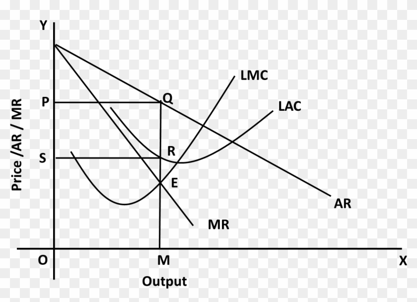 Graph - Monopoly Market Long Run Equilibrium Clipart