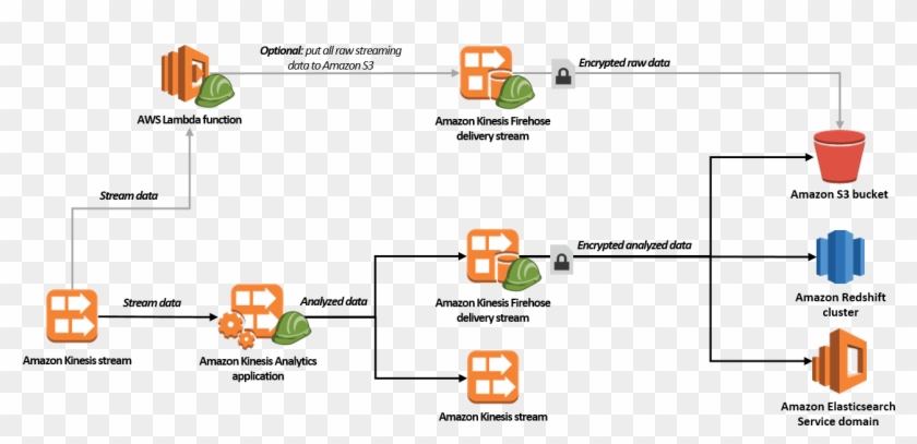 Click To Enlarge - Aws Kinesis Firehose Architecture Clipart #5416220