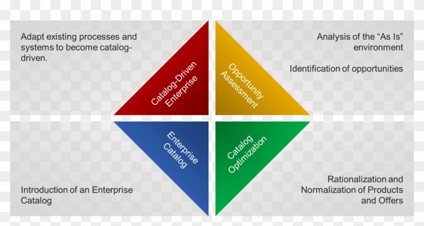 Catalog Driven Systems - Triangle Clipart