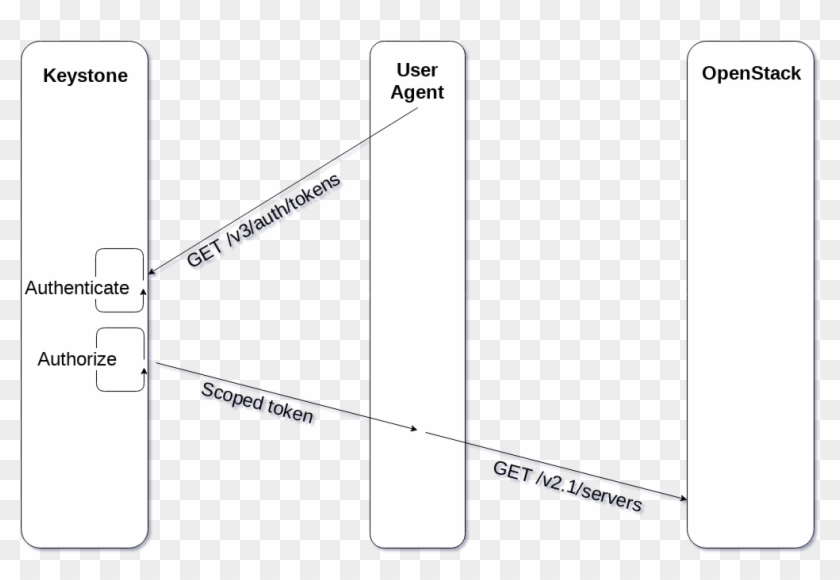 In A Normal Keystone Flow, The User Requests A Scoped - K2k Shibboleth Flow Openstack Clipart #5417708
