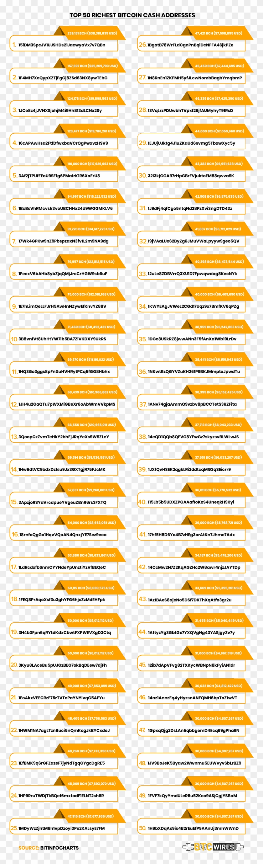 Top 50 Richest Bitcoin Cash Addresses - Amber Clipart #5418222