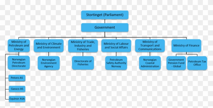 Download As Image - Government Pension Fund Of Norway Organizational Structure Clipart
