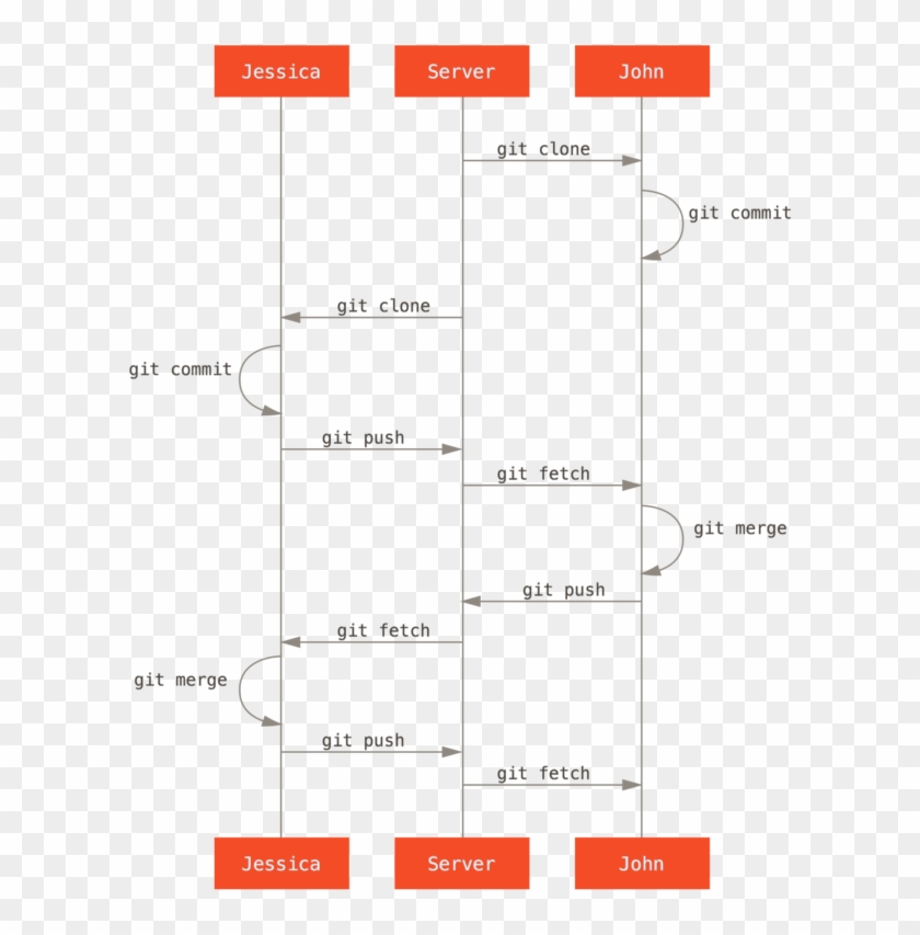General Sequence Of Events For A Simple Multiple-developer - Git Workflow Simple Clipart