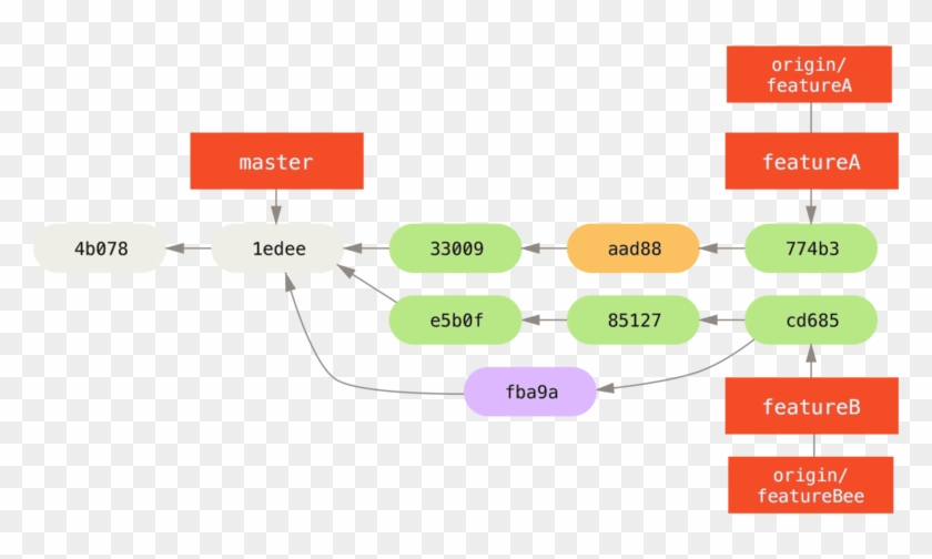 Jessica's History After Committing On A Feature Branch - Git Commit Merge Push Clipart #5419798