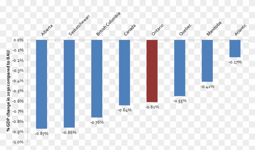 Gdp Change Vs Bau Ontario 2030 Susprosp - Parallel Clipart #5420827