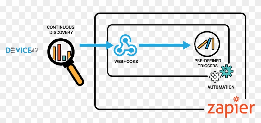 Integration With Zapier - Zapier Clipart #5421567