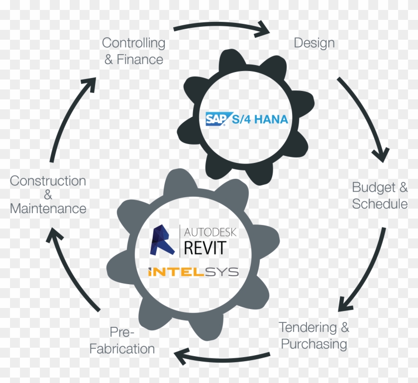 Intelsys Revit Integration With Sap Provides An End - Sap Se Clipart #5422019