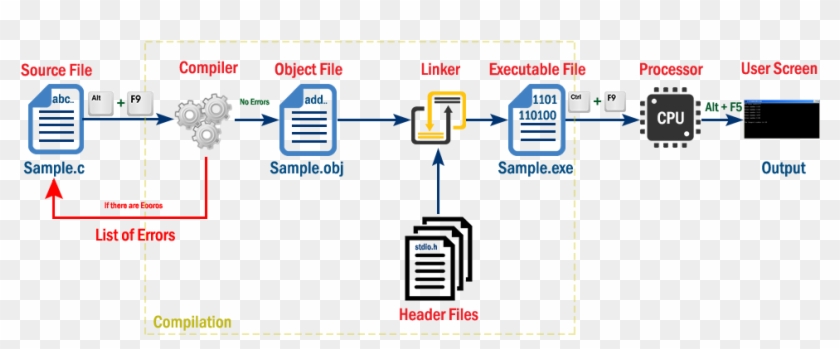 Personal Computing Environment,personal Compters,computing - C Program Execution Steps Clipart