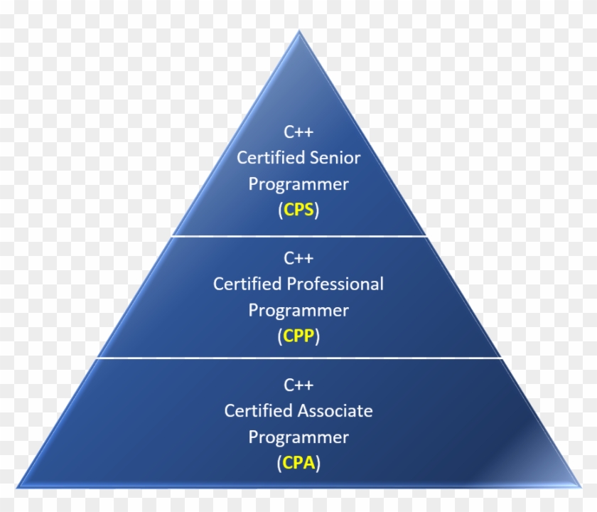 Press Information - Programming Language Pyramid Clipart #5422799