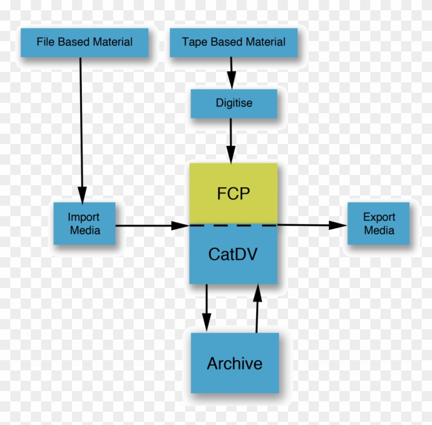 Catdv And Final Cut Pro - Final Cut Pro X Red Workflow Clipart