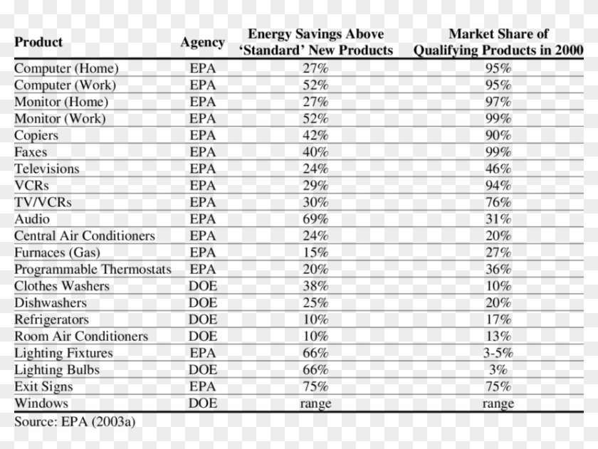 Selected Products In The Energy Star Labeling Program, - Annual Rainfall Western Cape Clipart #5424157