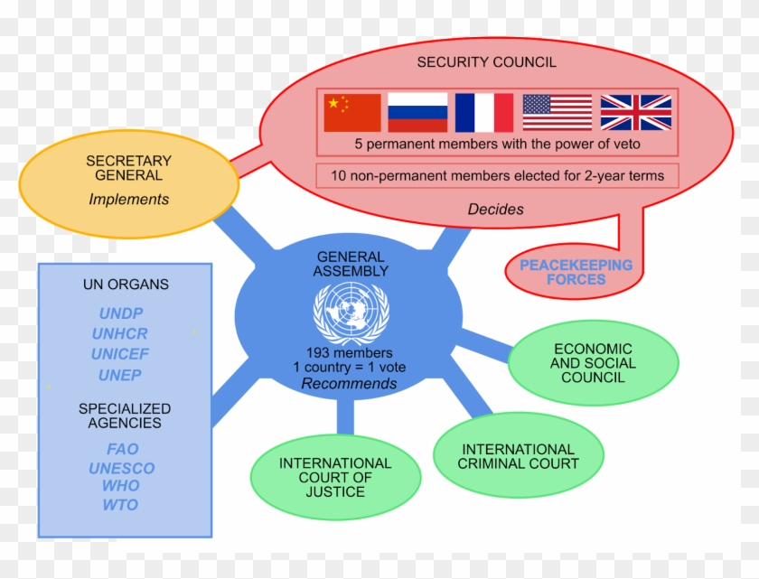 United Nations Security Council Veto Power - United Nations Chart Clipart #5424490