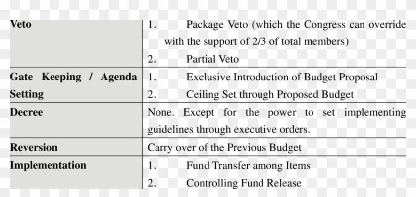 The Presidential Budgetary Powers In The Philippines - Power Of The President Of The Philippines Clipart