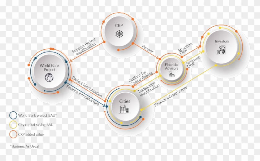 As A Result, Crp Helps Reduce Transaction Costs Through - World Bank Clipart