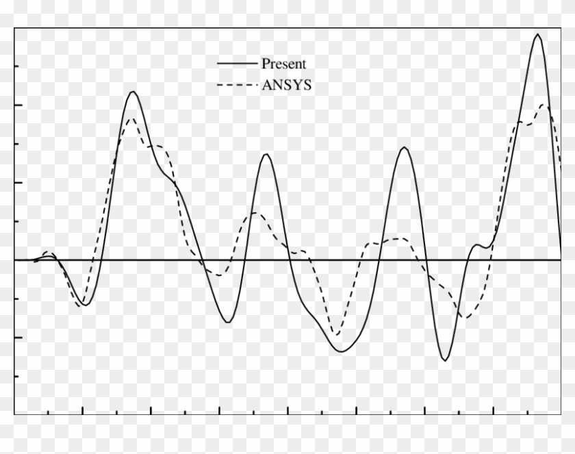 Variation Of Stress At The Center Point Of The Square - Plot Clipart