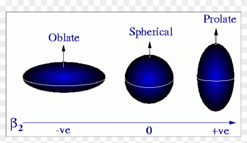Diagram Showing Oblate, Spherical And Prolate Shapes - Oblate Shape Clipart #5431254