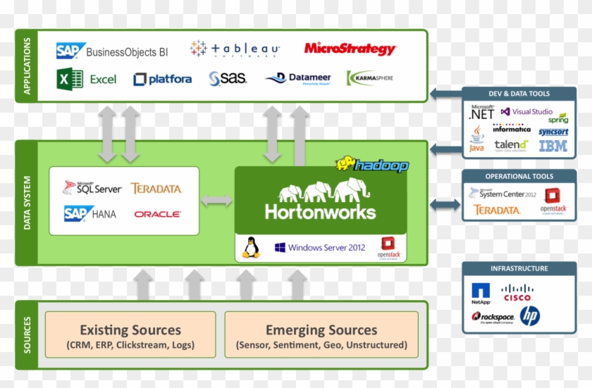 Broad Ecosystem Integration - Hortonworks Clipart #5432765