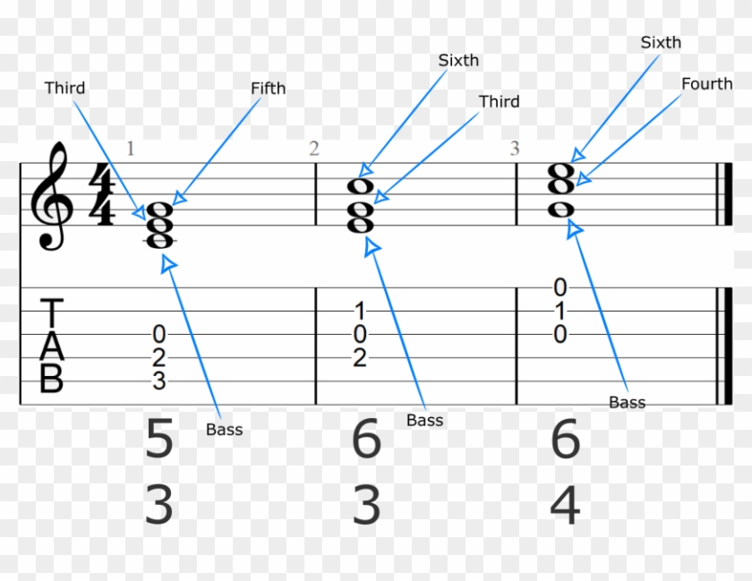 C Major Triad Figured Bass Notation Filled In - D Major Scale Ukulele Clipart