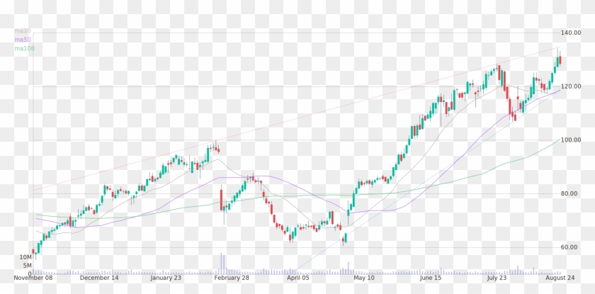 Daily Candlestick Chart Of Wayfair Inc Up To Friday, - Plot Clipart #5447873