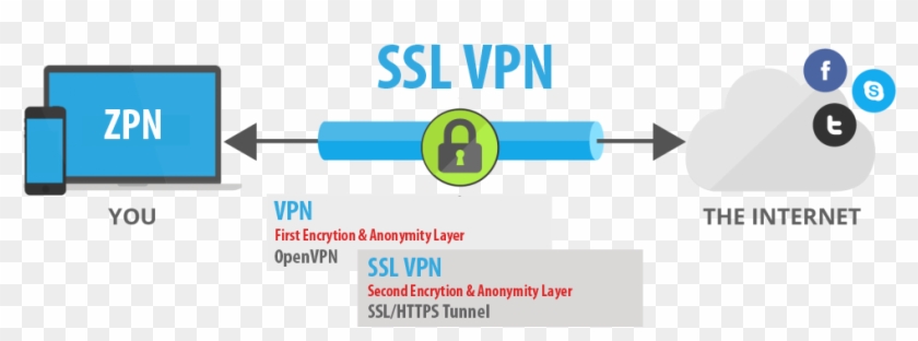 What Is Ssl Vpn - Vpn Security Clipart #5450743