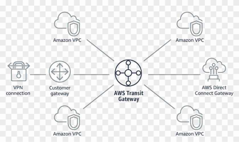 You Simply Connect Each Amazon Vpc Or Vpn Or Direct - Gateway Diagram In Networking Clipart #5451455