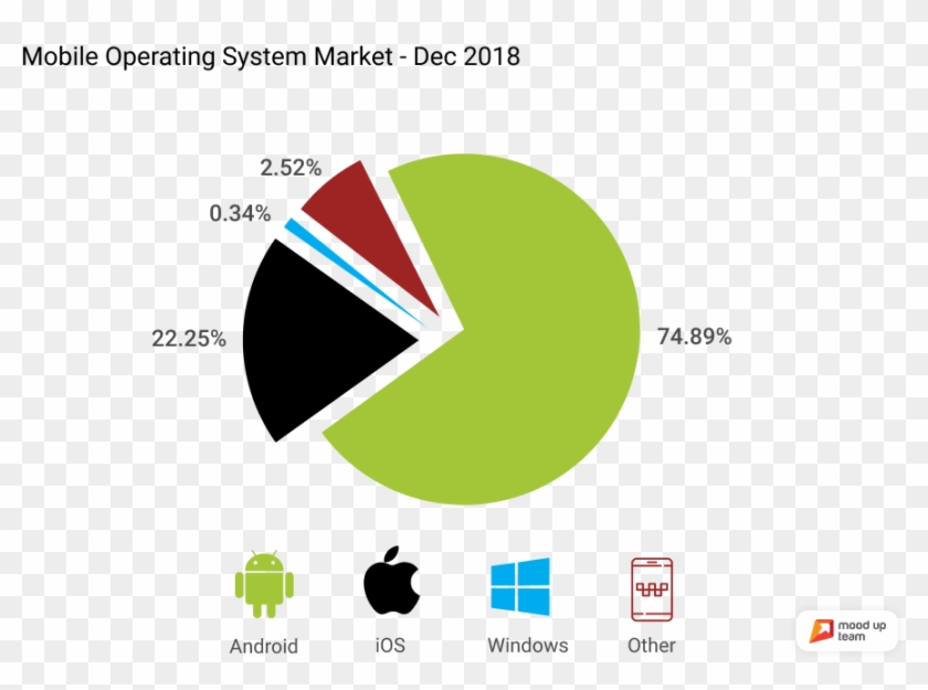Mobile Operating System Market Dec - Android Clipart #5451456