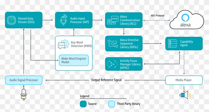 Sdk Architecture Diagram - Block Diagram For Google Assistant Raspberry Pi Clipart #5453393