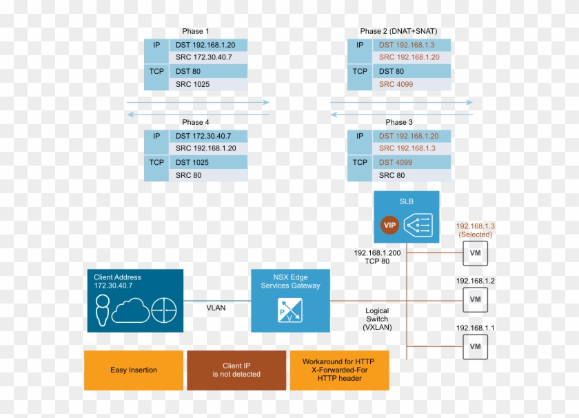 In Proxy Mode, The Load Balancer Uses Its Own Ip Address - Horizon View ロードバランサー Clipart #5454200