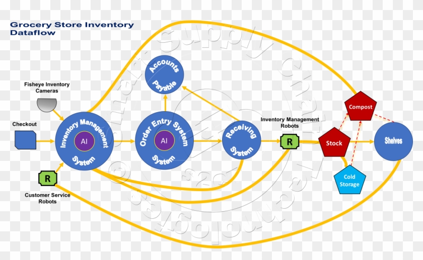 S2ct Retail Grocery Store Smart Logistics And Inventory - Circle Clipart #5457553