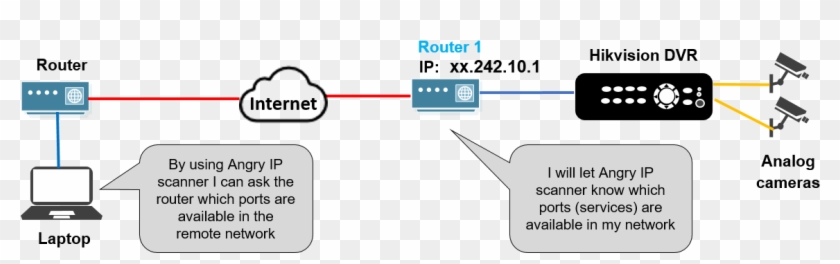 Diagram How Cctv Camera Hack Works Explanation - Detalles De Camaras De Seguridad Clipart