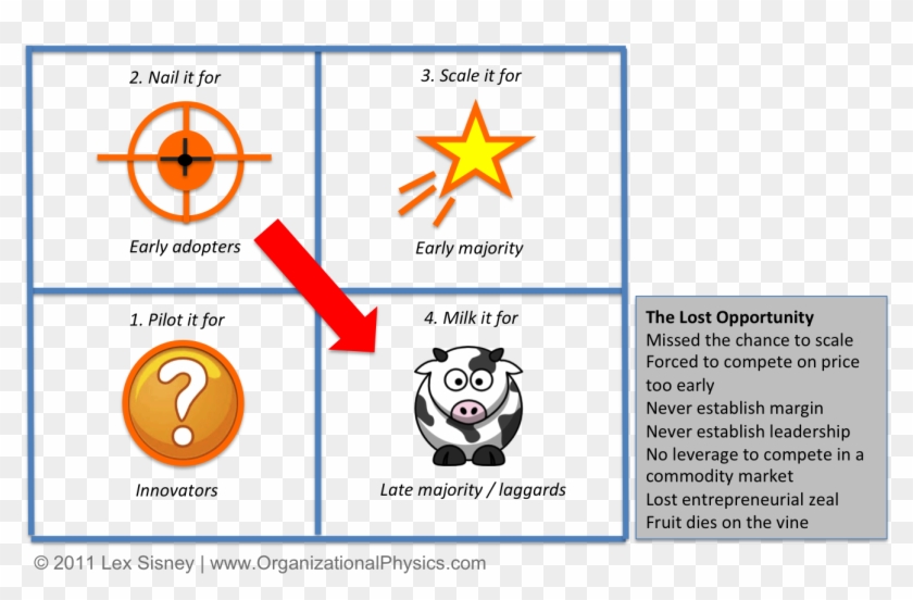 Product Life Cycle Startup Clipart