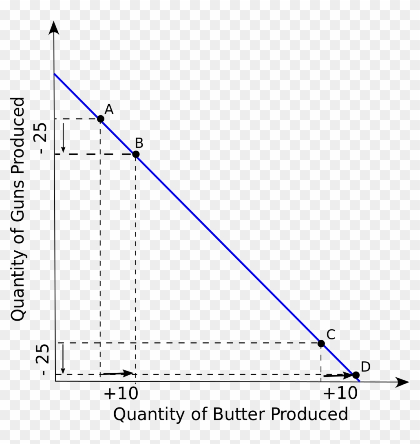 Ppf Opportunity Cost Straight - Constant Opportunity Cost Clipart