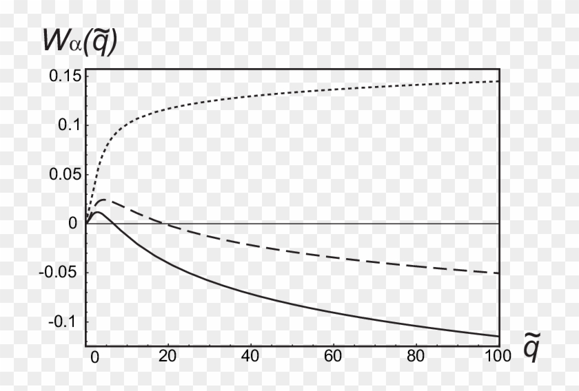 Plot Of Wα For Various Values Of Α - Plot Clipart #5475159