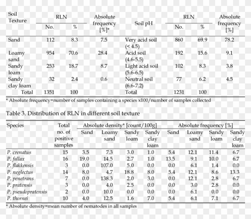 Number Of Pratylenchus Spp - Annual Growth Rate Of India Clipart
