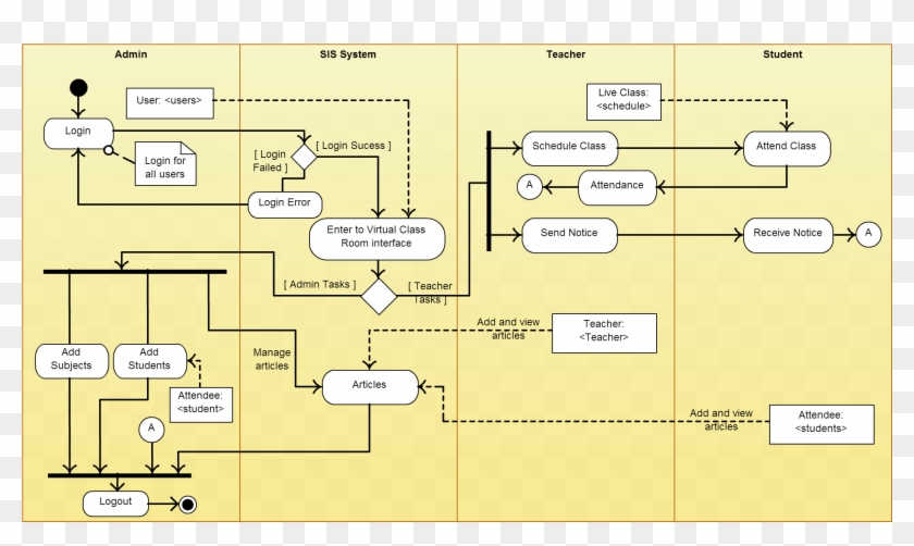Activity Diagram Management System Clipart