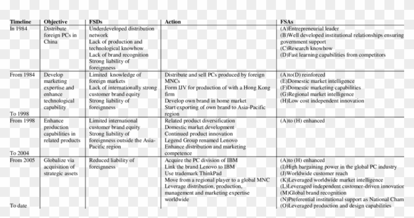 Timeline Of The Evolution Of Fsds And Fsas Of Lenovo - Resource Based View Of Lenovo Clipart #5489811