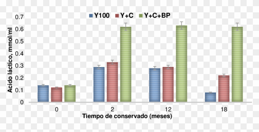 Comportamiento De Ácido Láctico Del Ensilaje Durante - Commercial Building Clipart