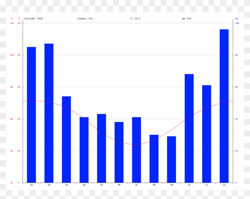 Climate Graph // Weather By Month Chinchilla - Plot Clipart