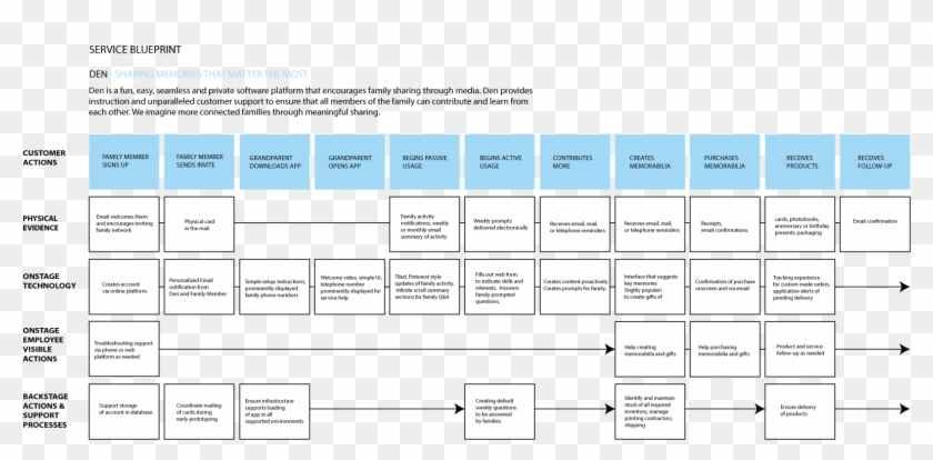 Service Blueprint - - E Commerce Service Blueprint Clipart
