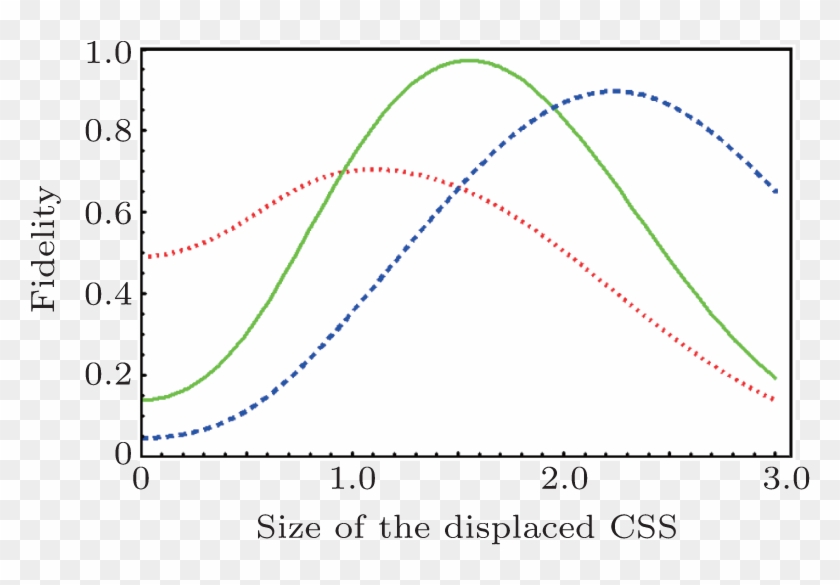 Dotted Line Denotes The Fidelity With Λ = 0, K = - Plot Clipart #554591