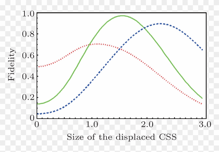 Dotted Line Denotes The Fidelity With Λ = 0, K = - Plot Clipart