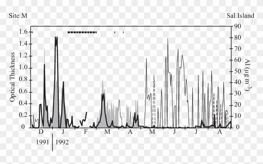 Dust Optical Thickness At Site M And Dust - Eva And Share Price Correlation Clipart
