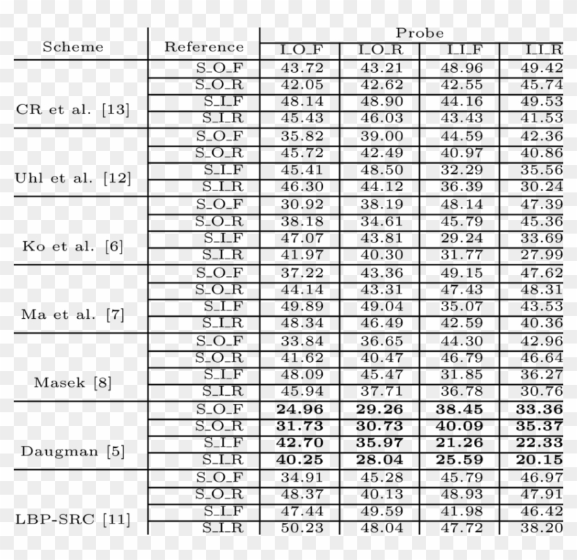 Performance Measure In Eer Of Cross-camera Iris Verification - Fish Design Sweater In Graph Clipart #5502851