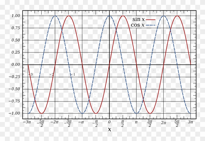 The Graphs Of The Sine And Cosine Functions Are Sinusoids - E X Fourier Cosine Series Clipart #5504960