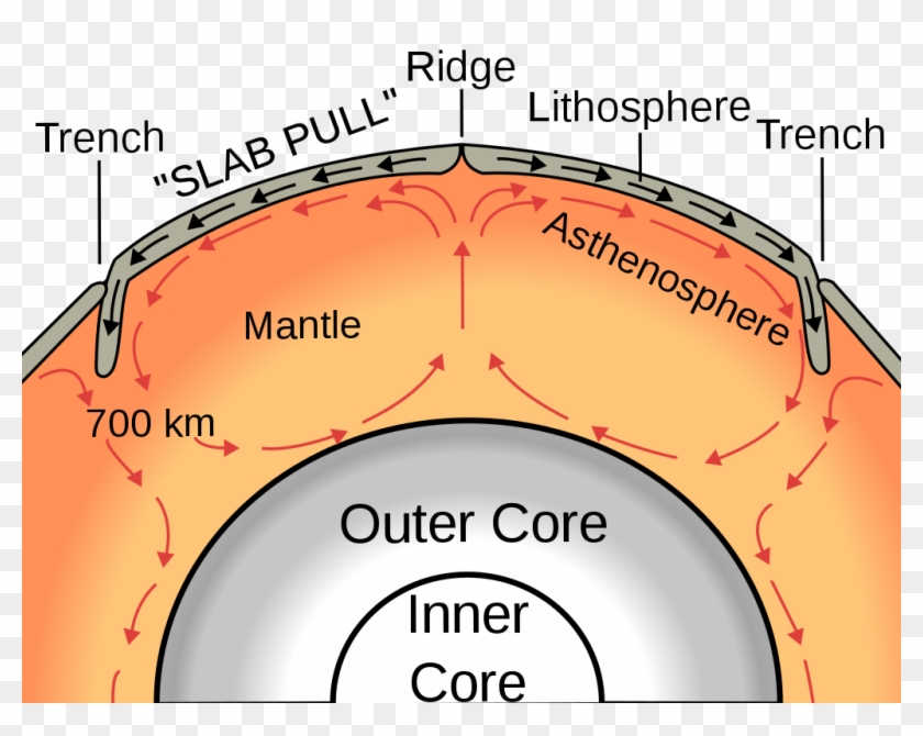 Enter Image Description Here - Tectonic Plate Movement Diagram Clipart #5507831