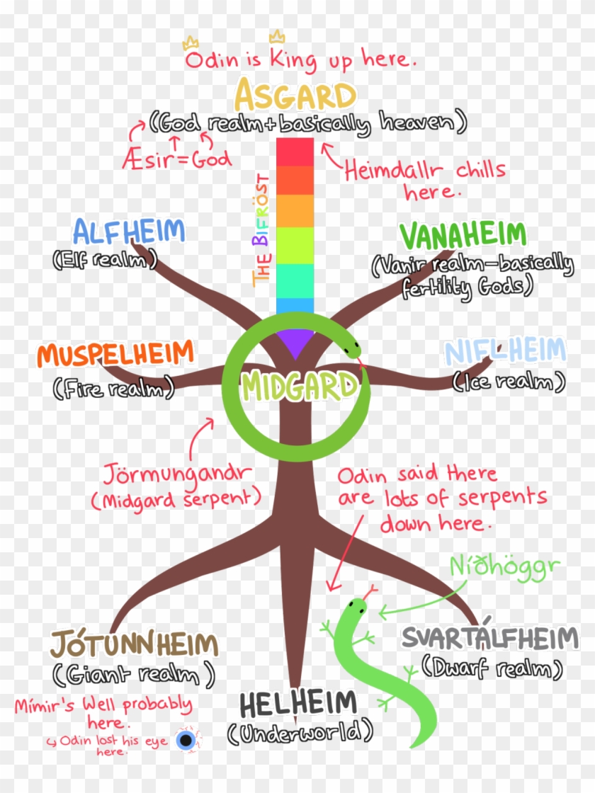 The Obvious Conclusion To Draw Here Is That Yggdrasil - Yggdrasil Diagram Clipart