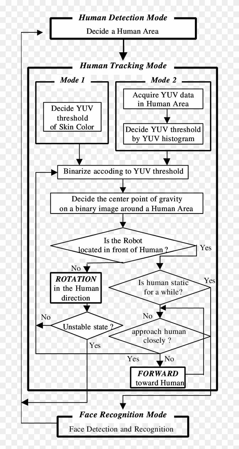 Flowchart Of The Environment Map Generation - Yoshimitsu Flowchart Clipart #5520483