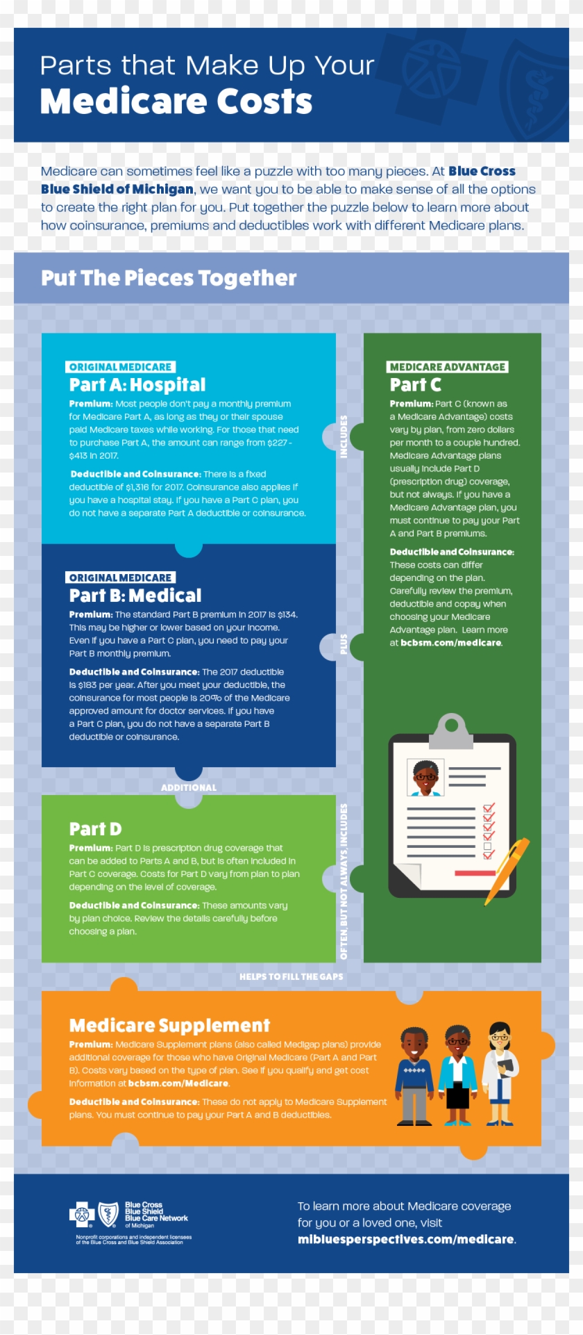 The Costs That Make Up Your Medicare Coverage - Infographic Premiums Deductibles Clipart #5522098