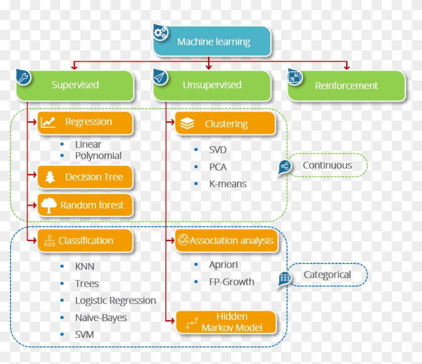 Types Of Machine Learning - Machine Learning And Its Types Clipart #5522294